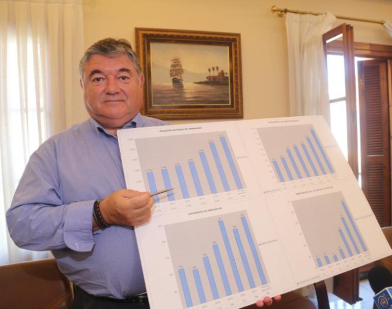 En el apartado de Obras Menores, en 2012 se tramitaron 743 expedientes y en 2018 se prevén 1.767; mientras que Obras Mayores, en 2012 hubo 110 expedientes y para 2018 la previsión alcanza los 228