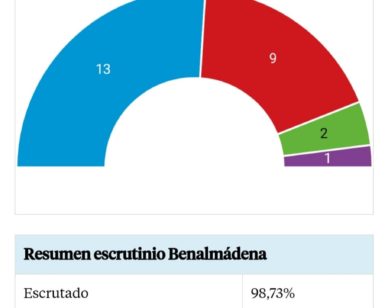 RESULTADO ELECCIONES 2023 BENALMADENA