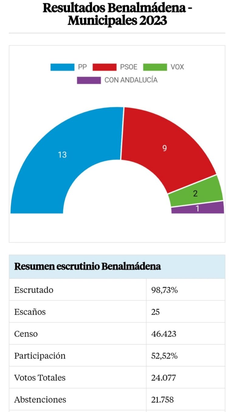 RESULTADO ELECCIONES 2023 BENALMADENA